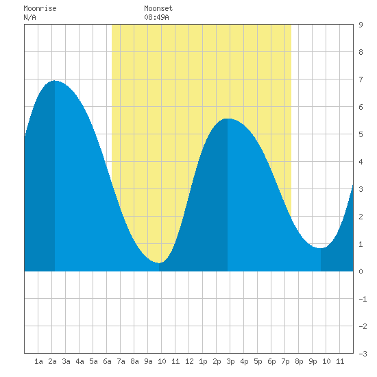 Hell Gate tide chart for Monday, April 10, 2023