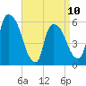 Hell Gate tide chart for Monday, April 10, 2023