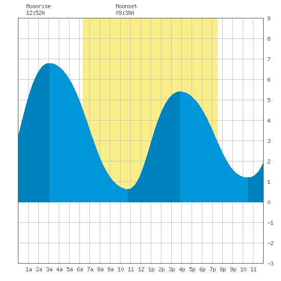 Hell Gate tide chart for Tuesday, April 11, 2023