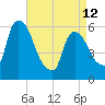 Hell Gate tide chart for Wednesday, April 12, 2023