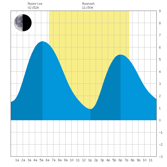 Hell Gate tide chart for Thursday, April 13, 2023