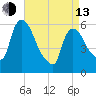 Hell Gate tide chart for Thursday, April 13, 2023