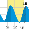 Hell Gate tide chart for Sunday, April 16, 2023