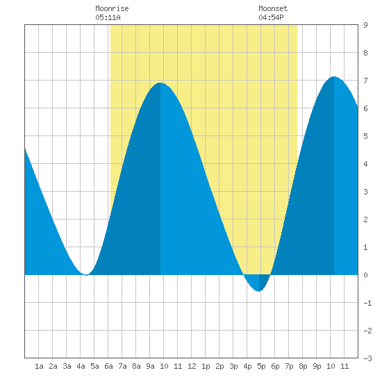 Hell Gate tide chart for Monday, April 17, 2023