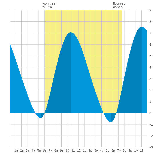 Hell Gate tide chart for Tuesday, April 18, 2023