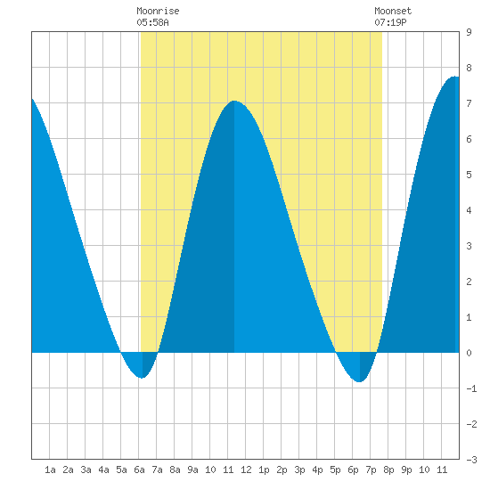 Hell Gate tide chart for Wednesday, April 19, 2023