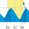 Hell Gate tide chart for Saturday, April 1, 2023