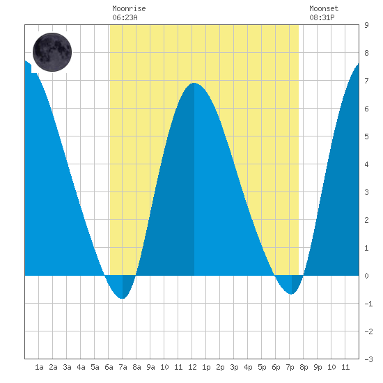 Hell Gate tide chart for Thursday, April 20, 2023