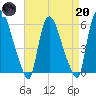 Hell Gate tide chart for Thursday, April 20, 2023