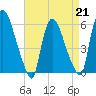 Hell Gate tide chart for Friday, April 21, 2023