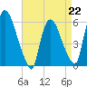 Hell Gate tide chart for Saturday, April 22, 2023