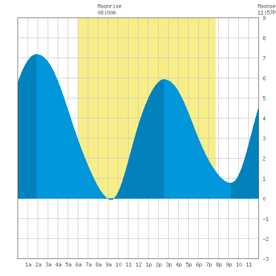 Hell Gate tide chart for Sunday, April 23, 2023