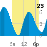 Hell Gate tide chart for Sunday, April 23, 2023