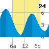 Hell Gate tide chart for Monday, April 24, 2023