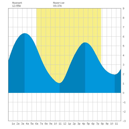 Hell Gate tide chart for Tuesday, April 25, 2023