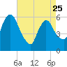 Hell Gate tide chart for Tuesday, April 25, 2023