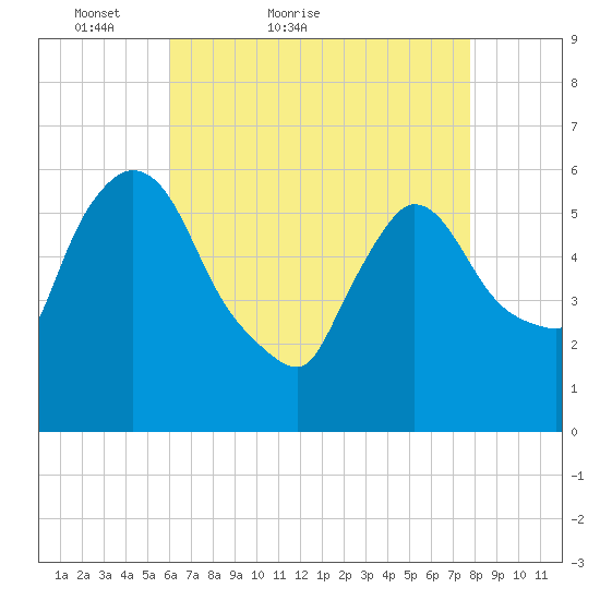 Hell Gate tide chart for Wednesday, April 26, 2023