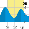 Hell Gate tide chart for Wednesday, April 26, 2023
