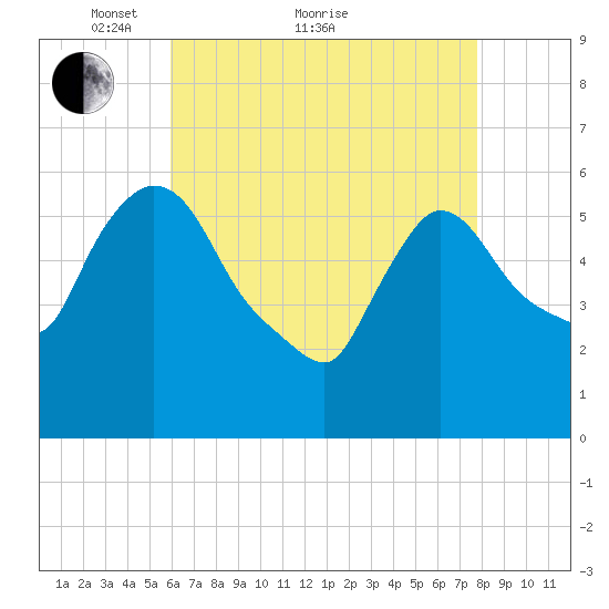Hell Gate tide chart for Thursday, April 27, 2023