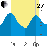 Hell Gate tide chart for Thursday, April 27, 2023
