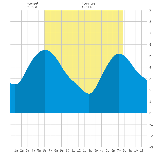Hell Gate tide chart for Friday, April 28, 2023
