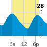 Hell Gate tide chart for Friday, April 28, 2023