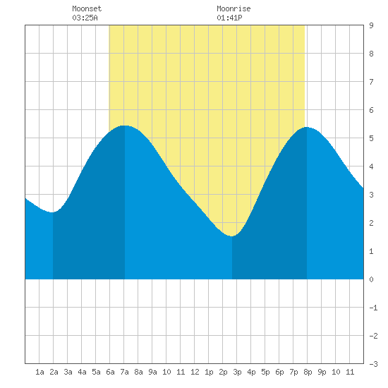 Hell Gate tide chart for Saturday, April 29, 2023