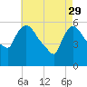 Hell Gate tide chart for Saturday, April 29, 2023