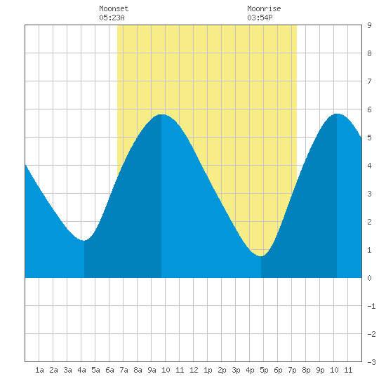 Hell Gate tide chart for Sunday, April 2, 2023