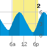 Hell Gate tide chart for Sunday, April 2, 2023