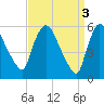 Hell Gate tide chart for Monday, April 3, 2023