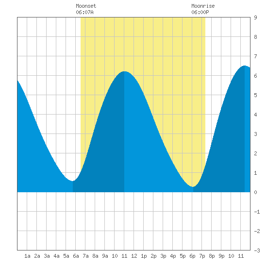 Hell Gate tide chart for Tuesday, April 4, 2023