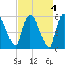 Hell Gate tide chart for Tuesday, April 4, 2023