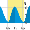 Hell Gate tide chart for Wednesday, April 5, 2023