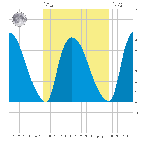 Hell Gate tide chart for Thursday, April 6, 2023