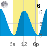 Hell Gate tide chart for Thursday, April 6, 2023