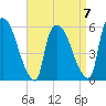 Hell Gate tide chart for Friday, April 7, 2023