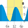 Hell Gate tide chart for Saturday, April 8, 2023