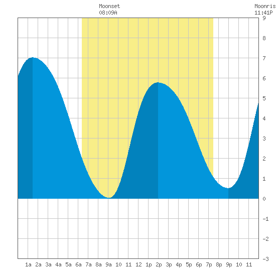 Hell Gate tide chart for Sunday, April 9, 2023