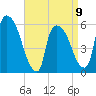 Hell Gate tide chart for Sunday, April 9, 2023