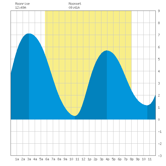 Hell Gate tide chart for Wednesday, May 10, 2023