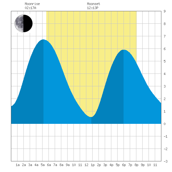 Hell Gate tide chart for Friday, May 12, 2023