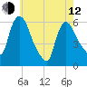 Hell Gate tide chart for Friday, May 12, 2023