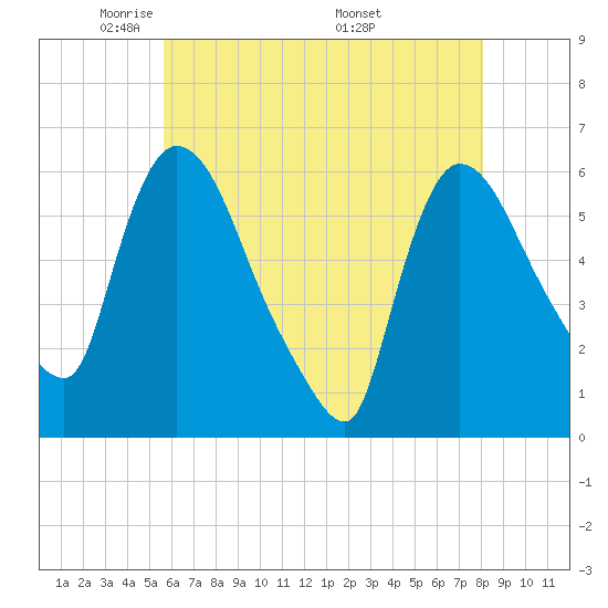 Hell Gate tide chart for Saturday, May 13, 2023