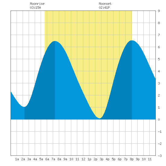 Hell Gate tide chart for Sunday, May 14, 2023