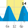 Hell Gate tide chart for Sunday, May 14, 2023