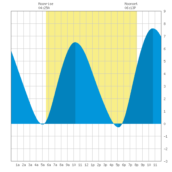 Hell Gate tide chart for Wednesday, May 17, 2023