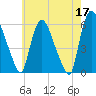 Hell Gate tide chart for Wednesday, May 17, 2023