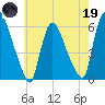 Hell Gate tide chart for Friday, May 19, 2023