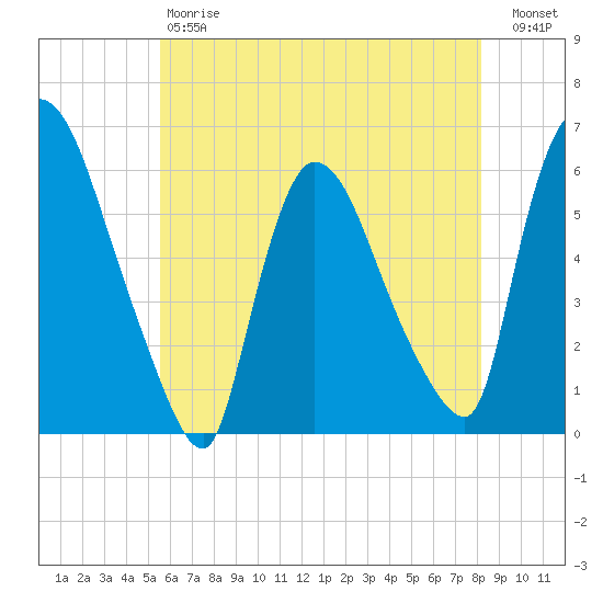 Hell Gate tide chart for Saturday, May 20, 2023